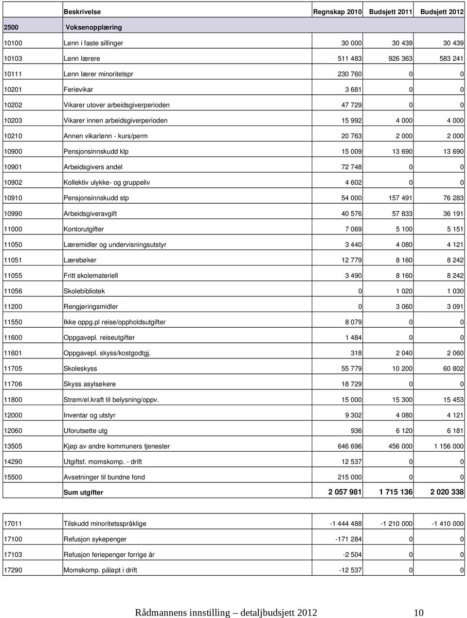 10901 Arbeidsgivers andel 72 748 0 0 10902 Kollektiv ulykke og gruppeliv 4 602 0 0 10910 Pensjonsinnskudd stp 54 000 157 491 76 283 10990 Arbeidsgiveravgift 40 576 57 833 36 191 11000 Kontorutgifter