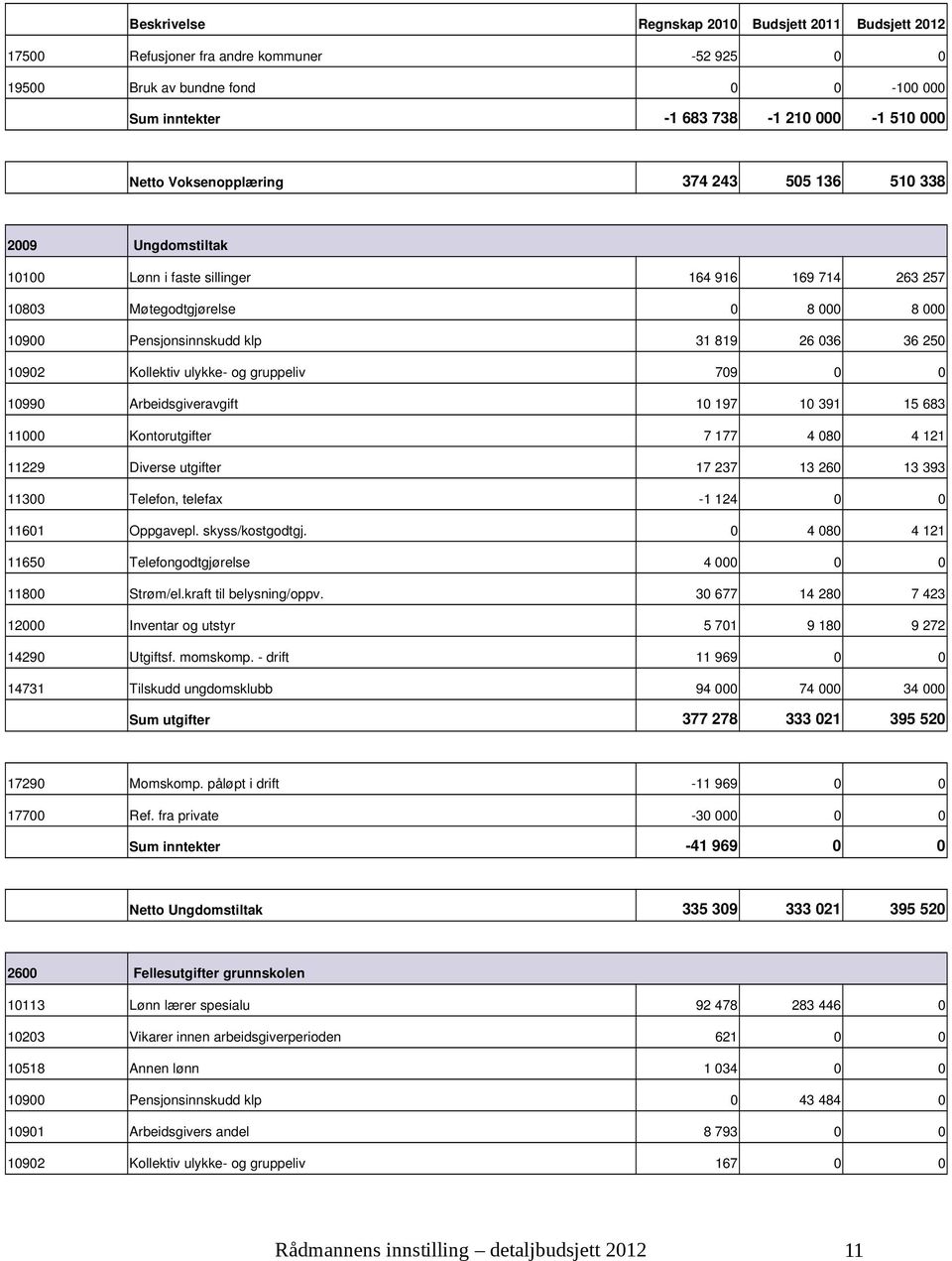 197 10 391 15 683 11000 Kontorutgifter 7 177 4 080 4 121 11229 Diverse utgifter 17 237 13 260 13 393 11300 Telefon, telefax 1 124 0 0 11601 Oppgavepl. skyss/kostgodtgj.
