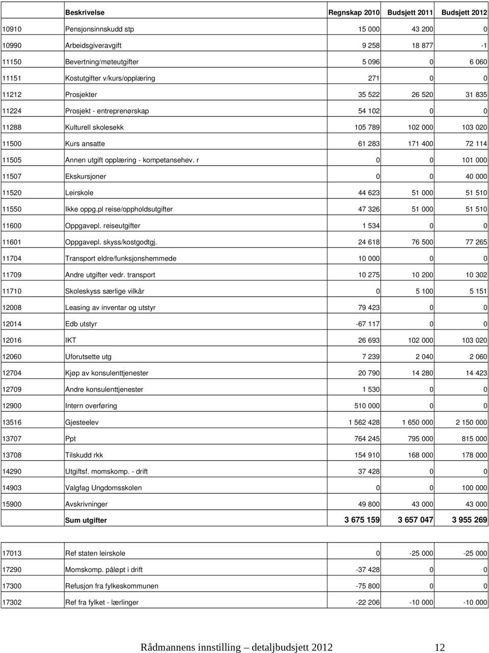 r 0 0 101 000 11507 Ekskursjoner 0 0 40 000 11520 Leirskole 44 623 51 000 51 510 11550 Ikke oppg.pl reise/oppholdsutgifter 47 326 51 000 51 510 11600 Oppgavepl.