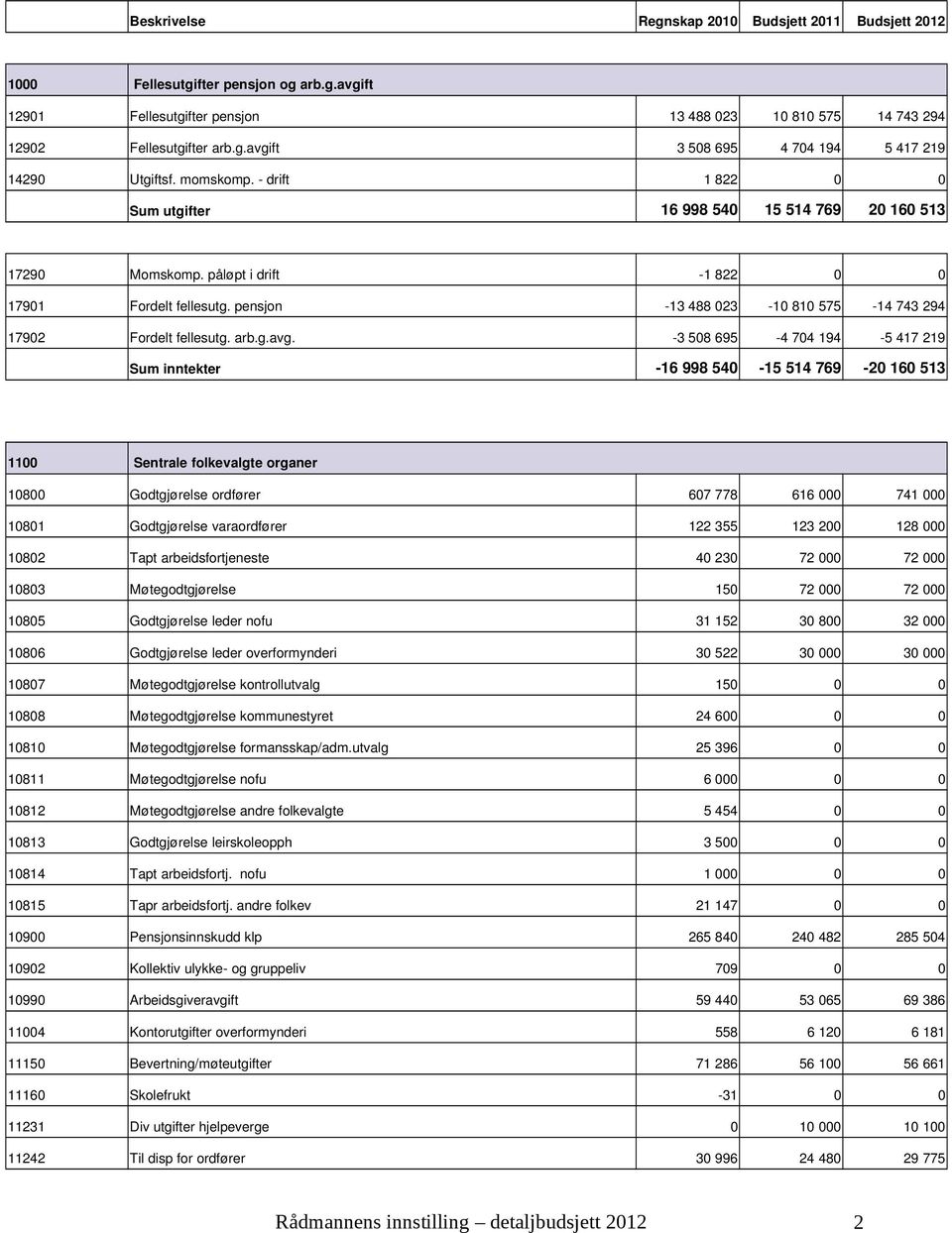 3 508 695 4 704 194 5 417 219 inntekter 16 998 540 15 514 769 20 160 513 1100 Sentrale folkevalgte organer 10800 Godtgjørelse ordfører 607 778 616 000 741 000 10801 Godtgjørelse varaordfører 122 355
