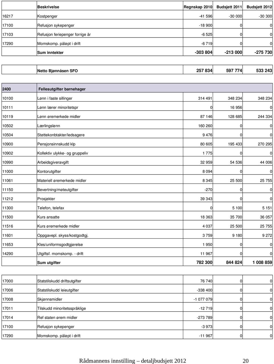 minoritetspr 0 16 956 0 10119 Lønn øremerkede midler 87 146 128 685 244 334 10502 Lærlingslønn 160 260 0 0 10504 Støttekonbtakter/ledsagere 9 476 0 0 10900 Pensjonsinnskudd klp 80 605 195 433 270 295