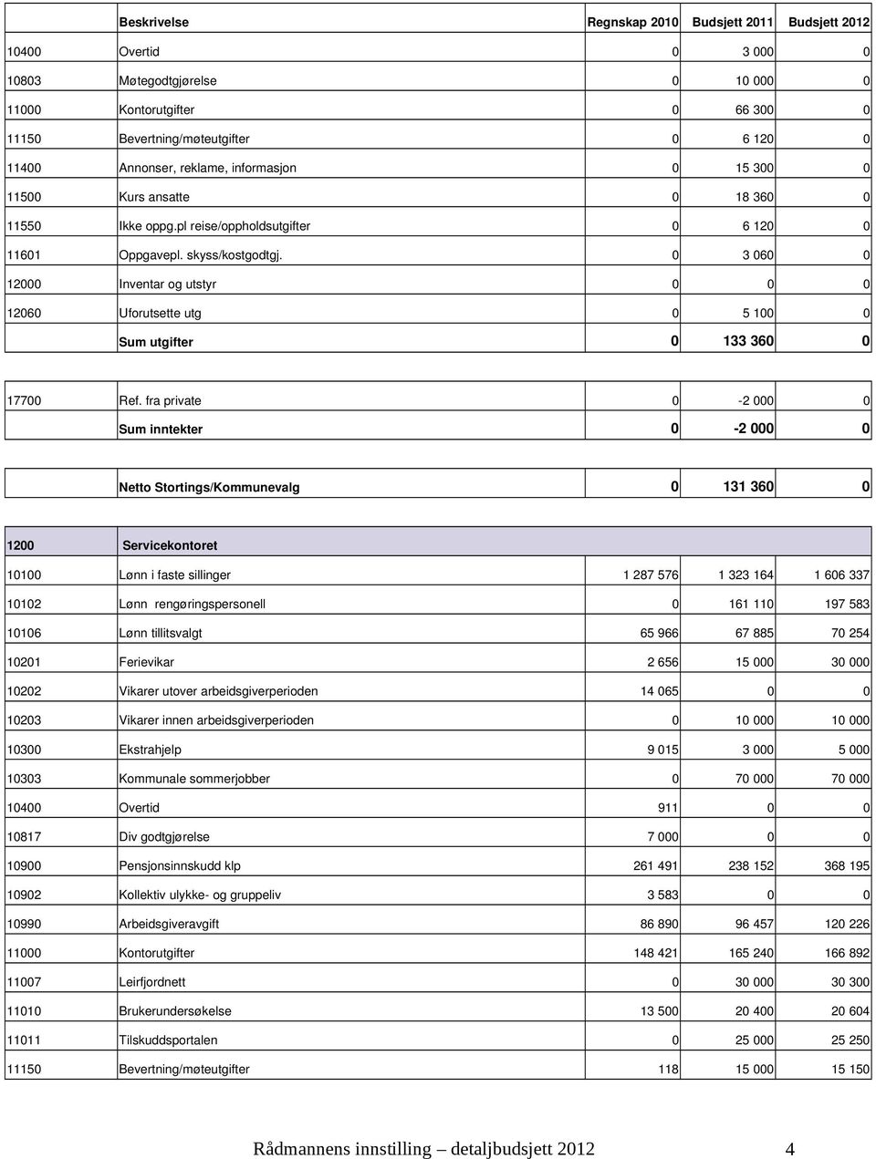 fra private 0 2 000 0 inntekter 0 2 000 0 Stortings/Kommunevalg 0 131 360 0 1200 Servicekontoret 10100 Lønn i faste sillinger 1 287 576 1 323 164 1 606 337 10102 Lønn rengøringspersonell 0 161 110