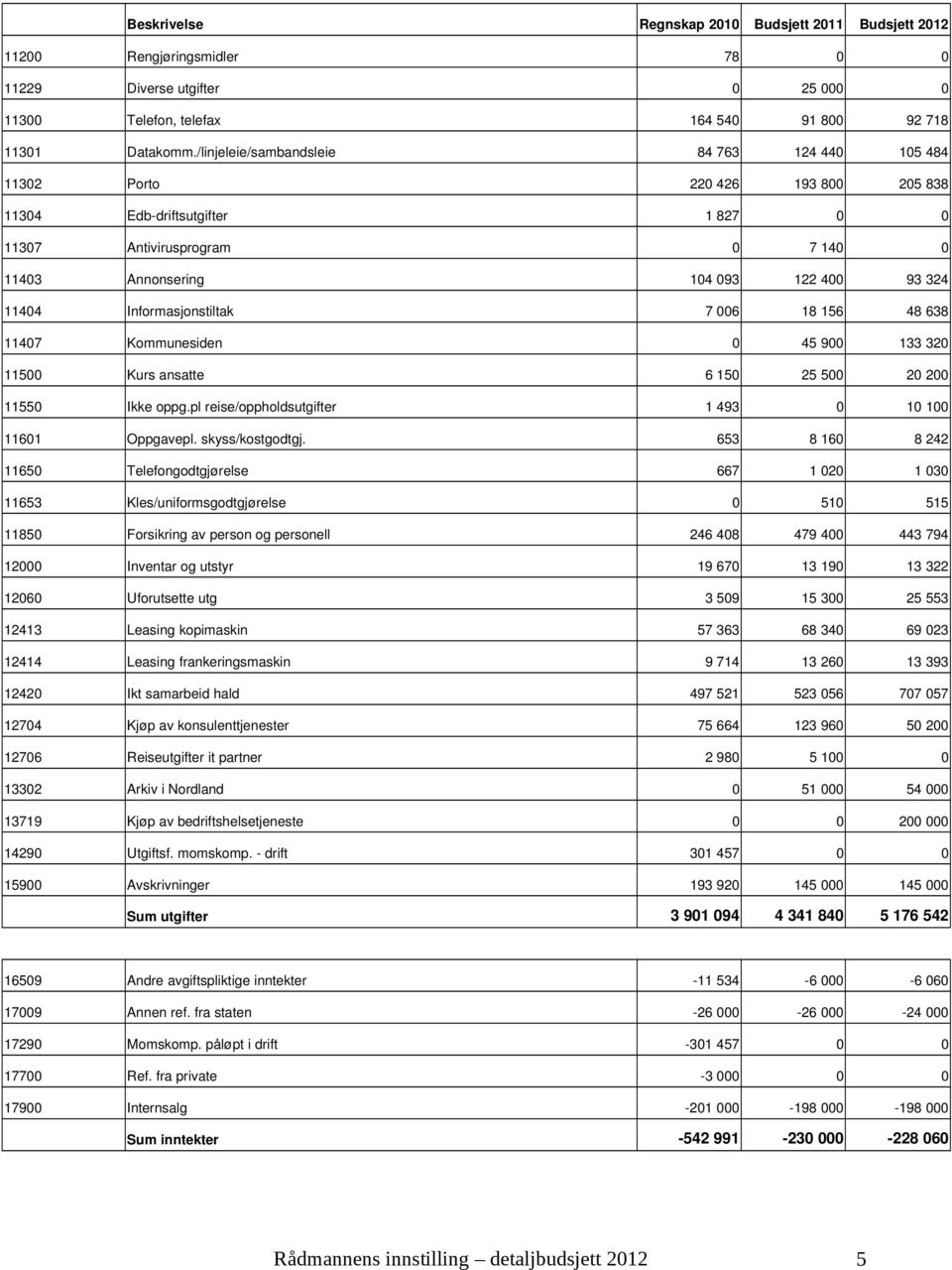 Informasjonstiltak 7 006 18 156 48 638 11407 Kommunesiden 0 45 900 133 320 11500 Kurs ansatte 6 150 25 500 20 200 11550 Ikke oppg.pl reise/oppholdsutgifter 1 493 0 10 100 11601 Oppgavepl.