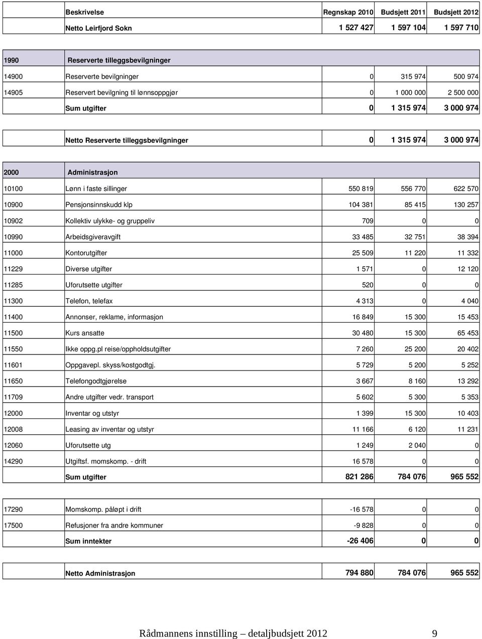 130 257 10902 Kollektiv ulykke og gruppeliv 709 0 0 10990 Arbeidsgiveravgift 33 485 32 751 38 394 11000 Kontorutgifter 25 509 11 220 11 332 11229 Diverse utgifter 1 571 0 12 120 11285 Uforutsette