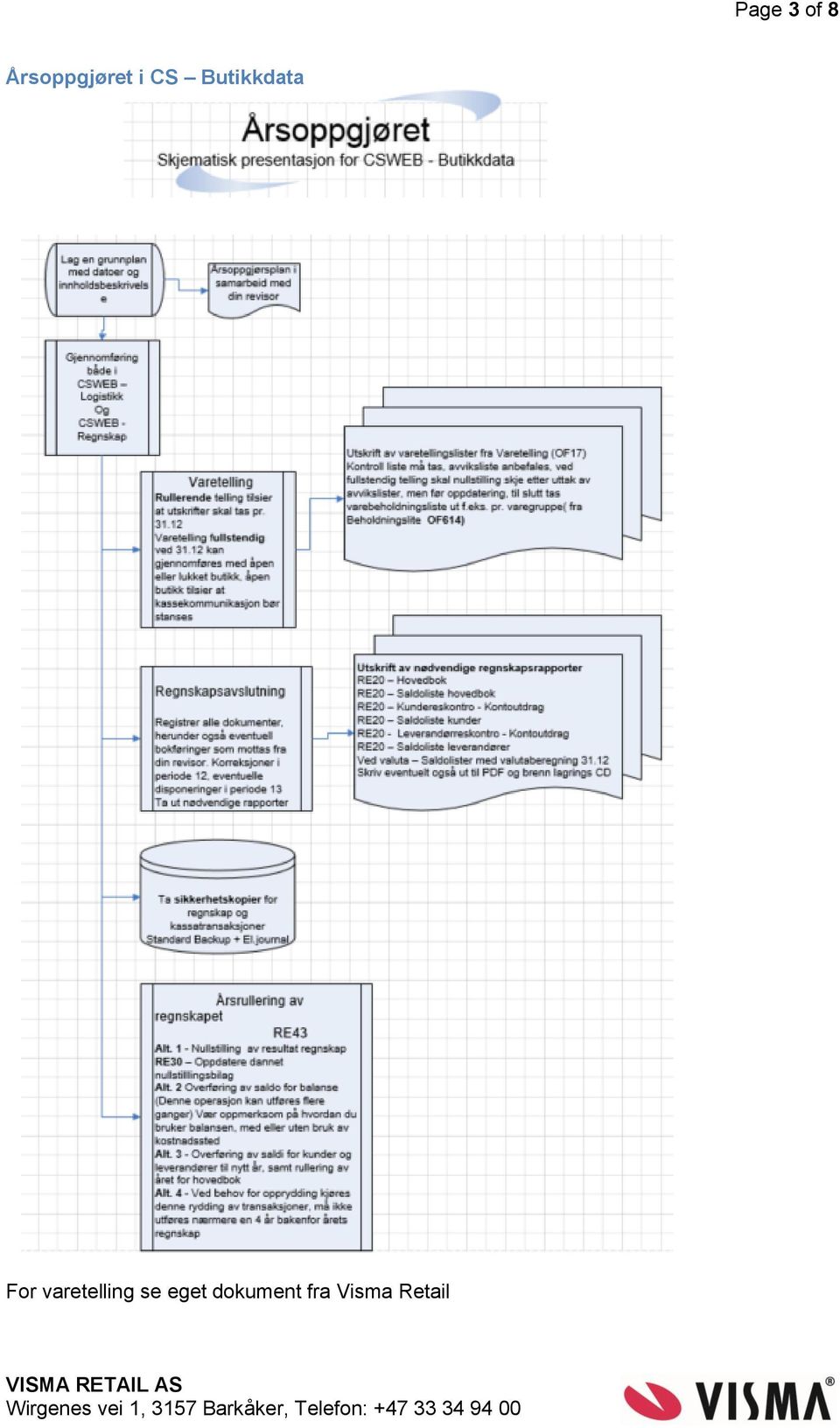 Butikkdata For