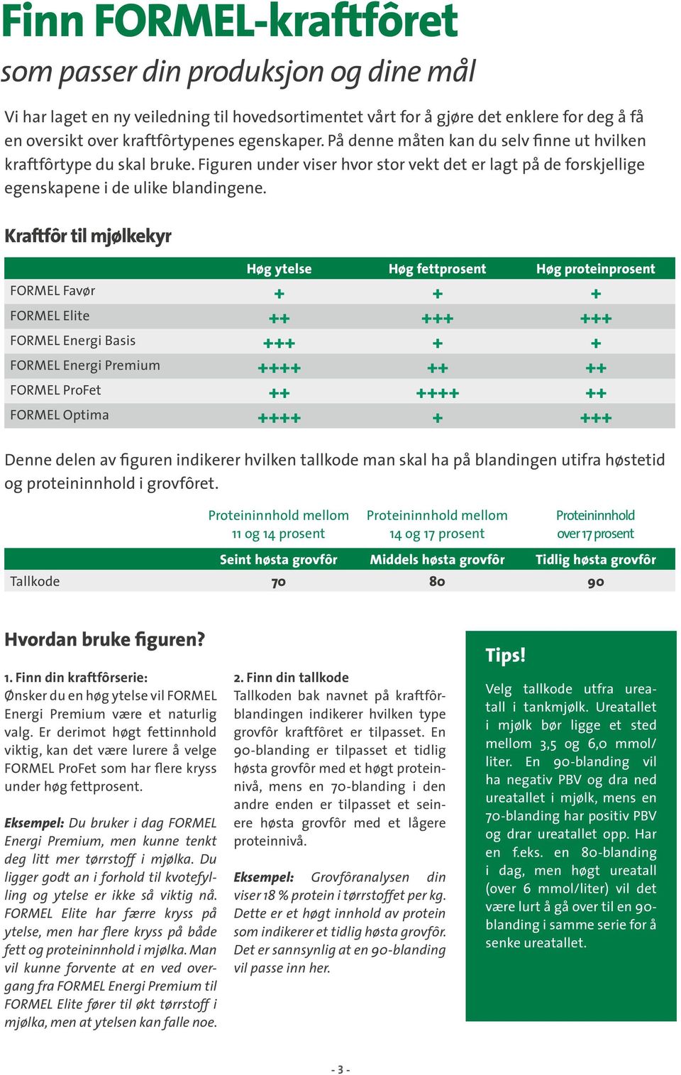 Kraftfôr til mjølkekyr Høg ytelse Høg fettprosent Høg proteinprosent FORMEL Favør + + + FORMEL Elite ++ +++ +++ FORMEL Energi Basis +++ + + FORMEL Energi Premium ++++ ++ ++ FORMEL ProFet ++ ++++ ++