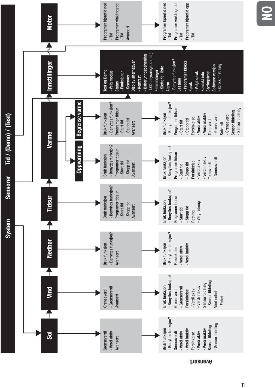 Sensorer Display alternativer - Kontrast - Bakgrunndsbelysning - LD belysningstid (min) Feilmeldinger - Slette feil liste Alarm Set time - Programer klokke Språk - Valgt