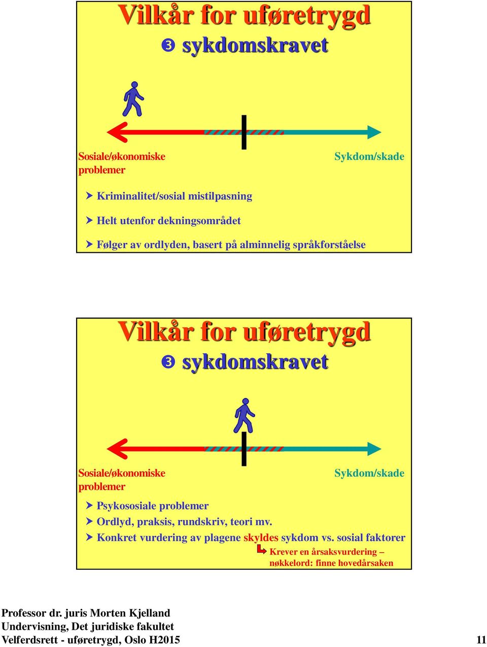 Sosiale/økonomiske problemer Sykdom/skade Psykososiale problemer Ordlyd, praksis, rundskriv, teori mv.