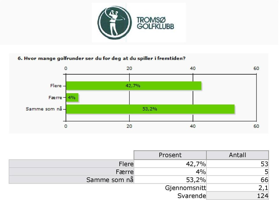 som nå 53,2% 66