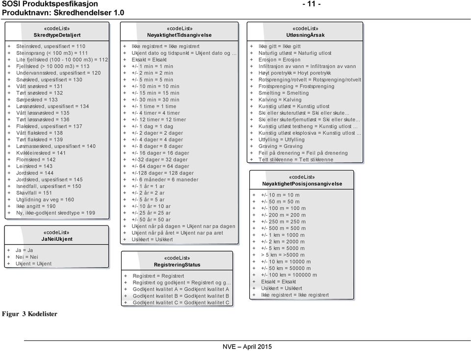 løssnøskred = 135 + Tørt løssnøskred = 136 + Flakskred, uspesifisert = 137 + Vått flakskred = 138 + Tørt flakskred = 139 + Løsmasseskred, uspesifisert = 140 + Kvikkleireskred = 141 + Flomskred = 142
