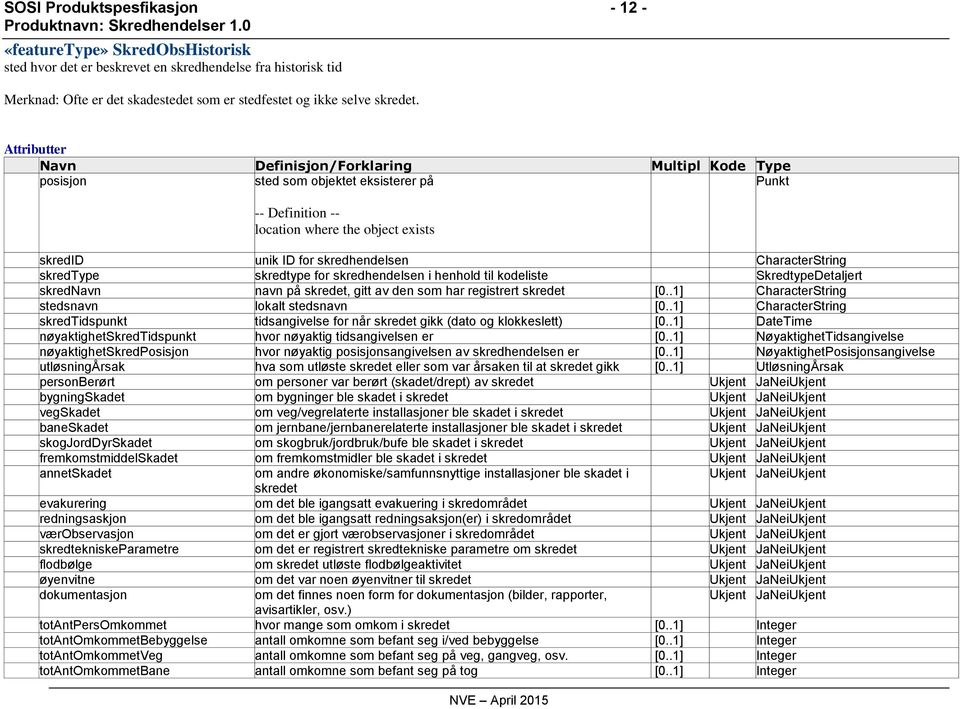 CharacterString skredtype skredtype for skredhendelsen i henhold til kodeliste SkredtypeDetaljert skrednavn navn på skredet, gitt av den som har registrert skredet [0.