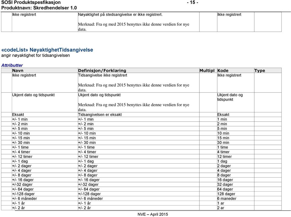 dato og tidspunkt Merknad: Fra og med 2015 benyttes ikke denne verdien for nye data.