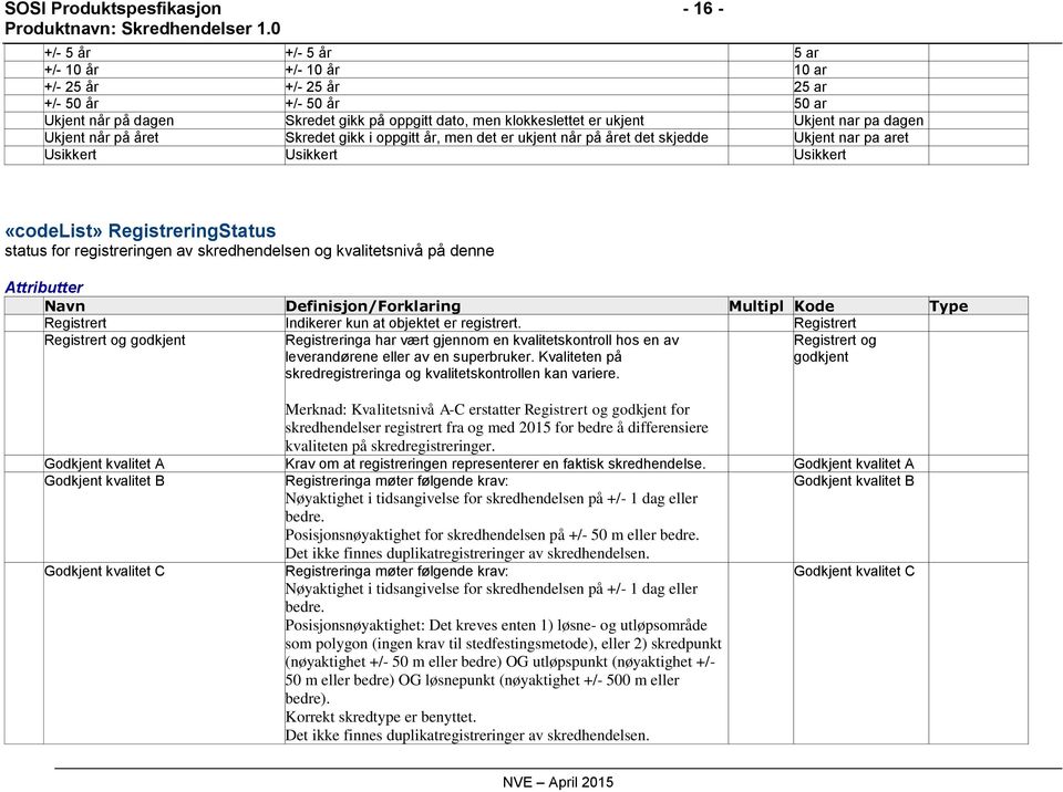 RegistreringStatus status for registreringen av skredhendelsen og kvalitetsnivå på denne Attributter Navn Definisjon/Forklaring Multipl Kode Type Registrert Indikerer kun at objektet er registrert.