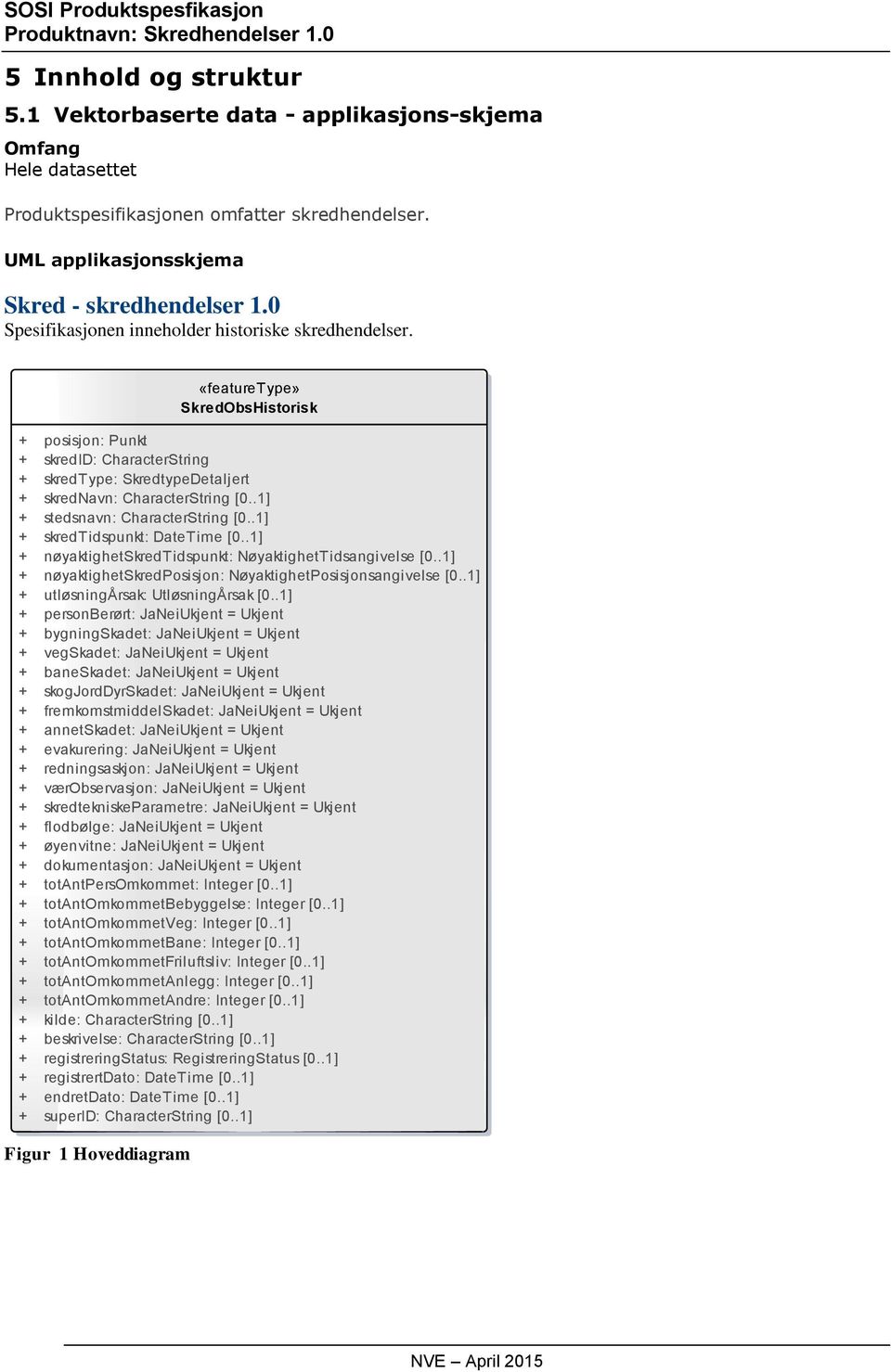 Figur 1 Hoveddiagram «featuretype» SkredObsHistorisk + posisjon: Punkt + skredid: CharacterString + skredtype: SkredtypeDetaljert + skrednavn: CharacterString [0..1] + stedsnavn: CharacterString [0.