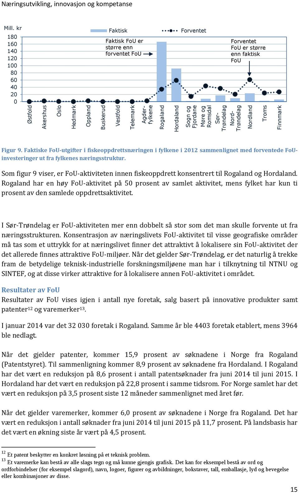 Faktiske FoU-utgifter i fiskeoppdrettsnæringen i fylkene i 2012 sammenlignet med forventede FoUinvesteringer ut fra fylkenes næringsstruktur.