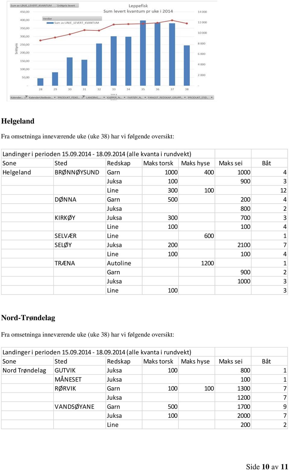 Autoline 1200 1 Garn 900 2 Juksa 1000 3 Line 100 3 Nord-Trøndelag Nord Trøndelag GUTVIK Juksa 100 800 1 MÅNESET