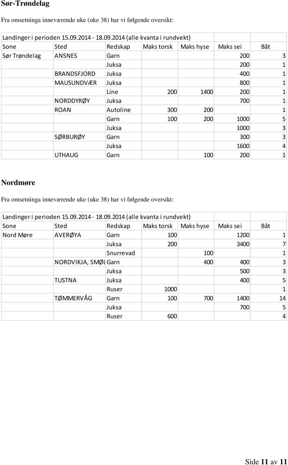 UTHAUG Garn 100 200 1 Nordmøre Nord Møre AVERØYA Garn 100 1200 1 Juksa 200 3400 7 Snurrevad 100 1 NORDVIKJA, SMØL Garn