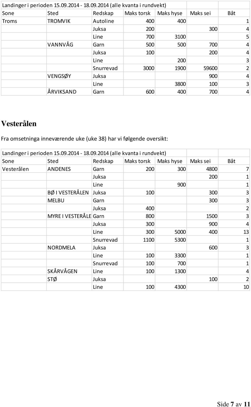 900 1 BØ I VESTERÅLEN Juksa 100 300 3 MELBU Garn 300 3 Juksa 400 2 MYRE I VESTERÅLE Garn 800 1500 3 Juksa 300 900 4 Line 300 5000 400 13