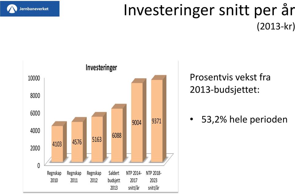 6088 9004 9371 53,2% hele perioden 0 Regnskap 2010 Regnskap 2011