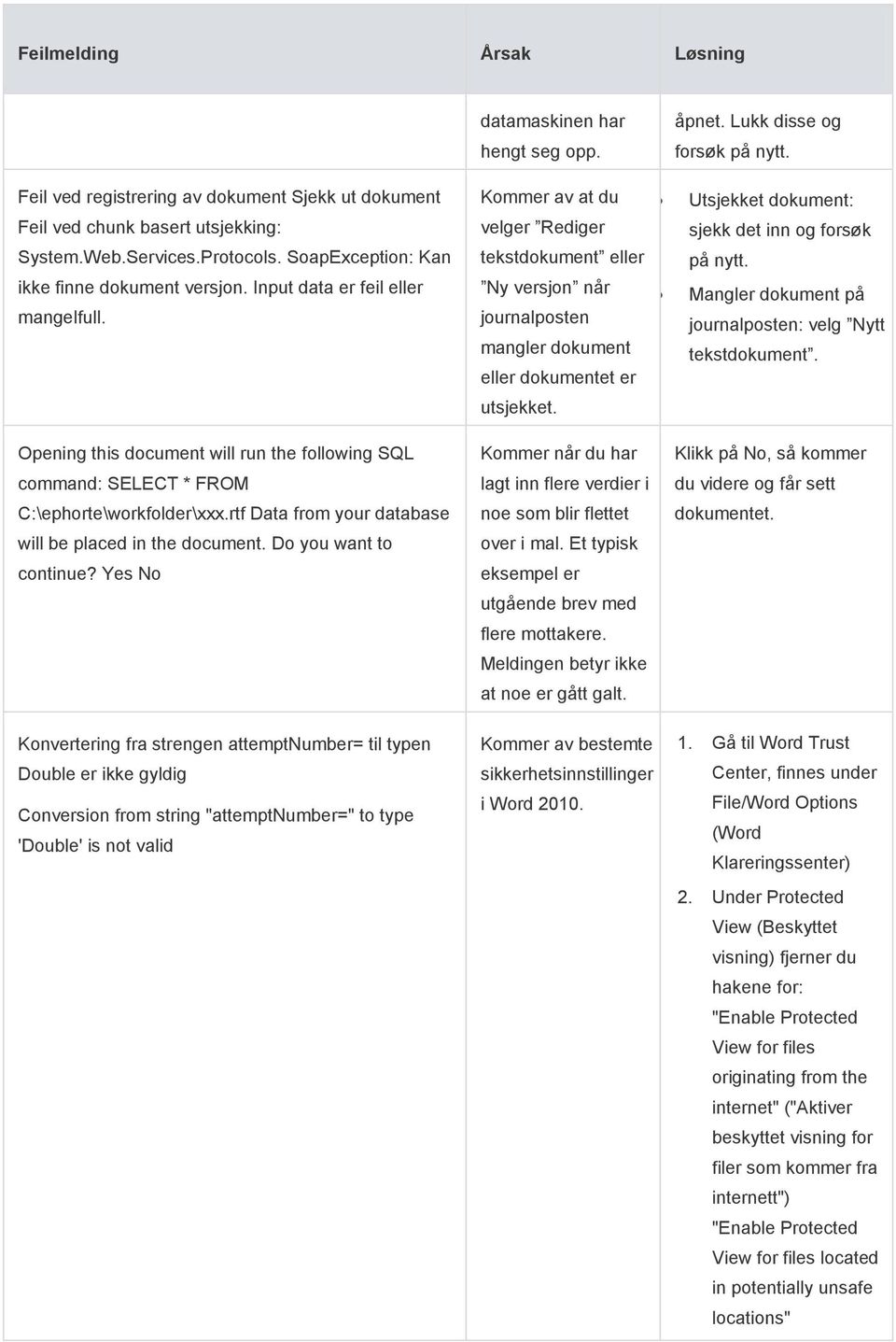 Kommer av at du velger Rediger tekstdokument eller Ny versjon når journalposten mangler dokument eller dokumentet er Utsjekket dokument: sjekk det inn og forsøk på nytt.