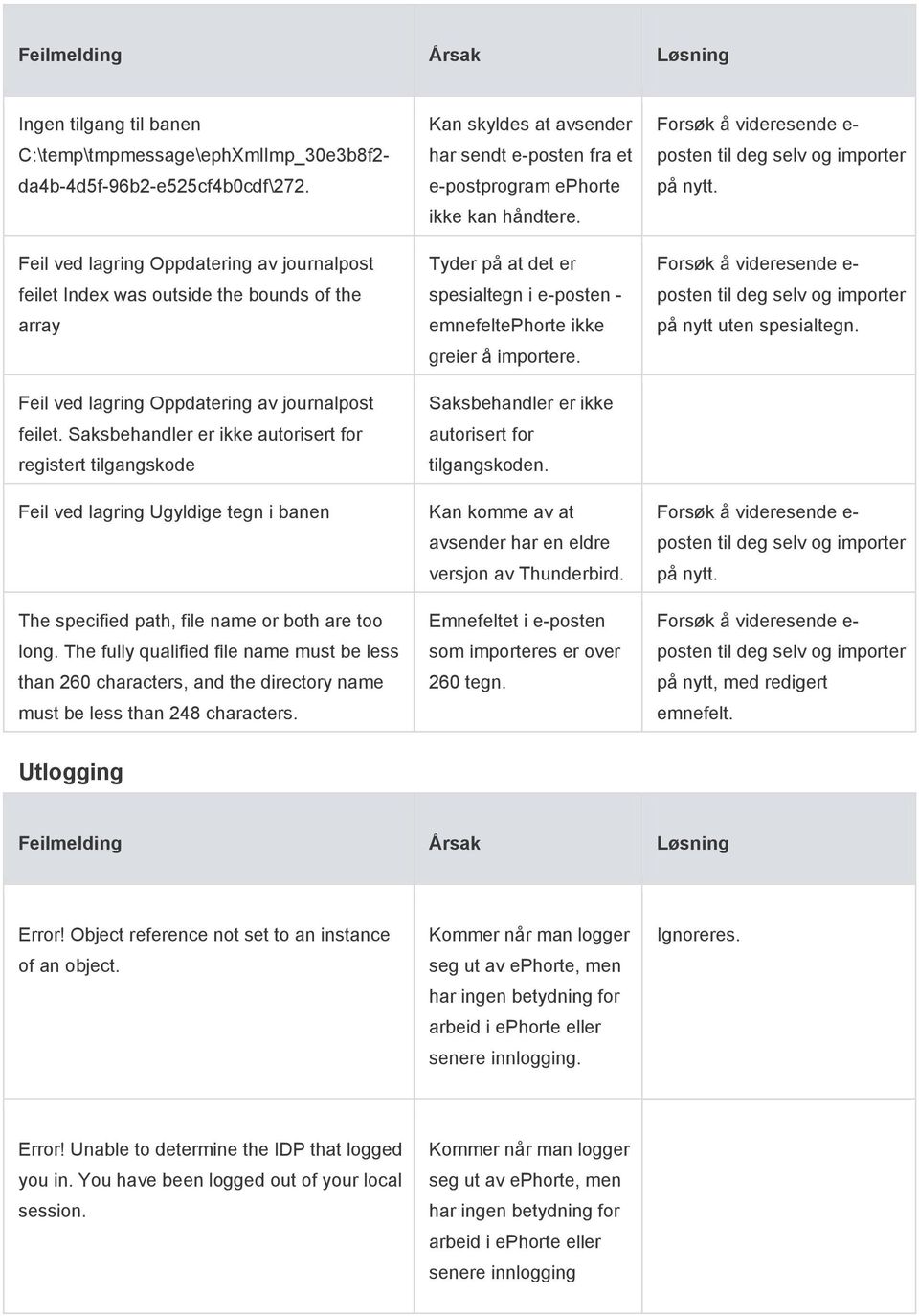 Saksbehandler er ikke autorisert for registert tilgangskode Feil ved lagring Ugyldige tegn i banen The specified path, file name or both are too long.