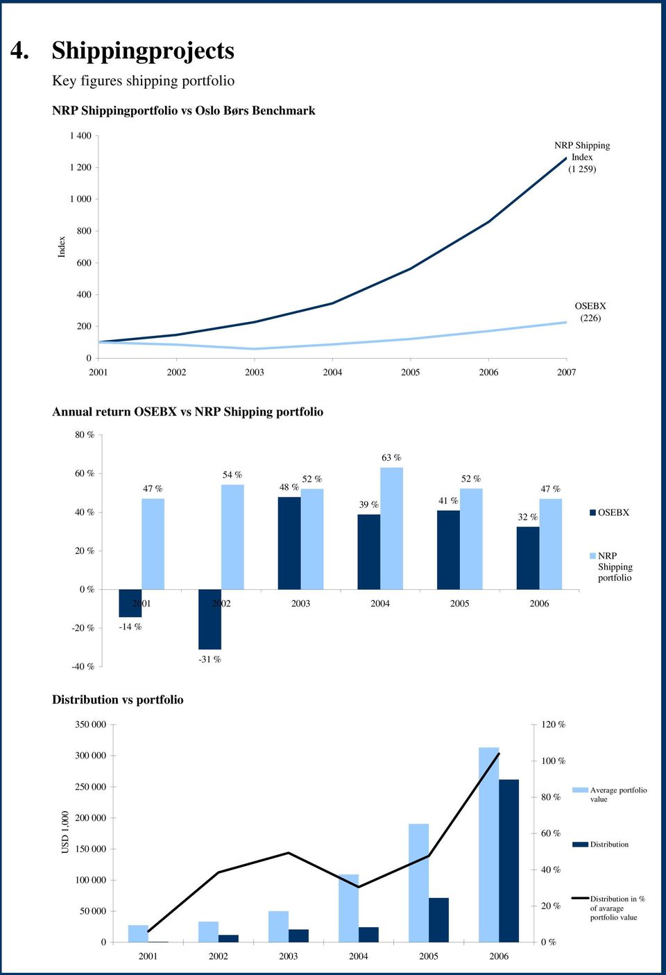 0 2001 2002 2003 2004 2005 2006 2007 Annual return OSEBX vs NRP Shipping portfolio 80 % 63 % 60 % 40 % 47 % 54 % 52 % 48 % 39 % 41 % 52 % 32 % 47 % OSEBX 20 % 0 % -20 %