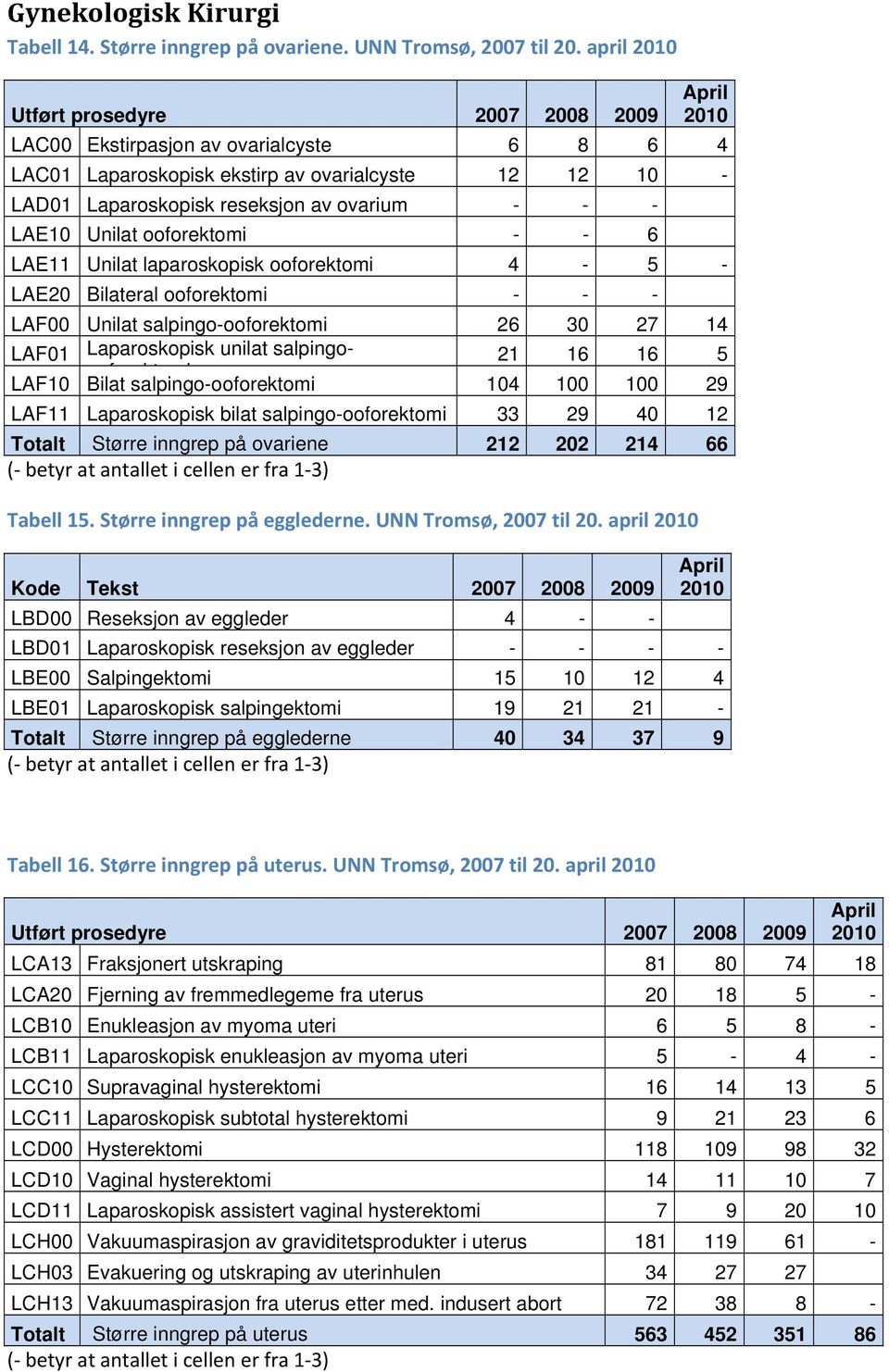 laparoskopisk ooforektomi 4-5 - LAE20 Bilateral ooforektomi - - - LAF00 Unilat salpingo-ooforektomi 26 30 27 14 LAF01 Laparoskopisk unilat salpingof kt i 21 16 16 5 LAF10 Bilat salpingo-ooforektomi