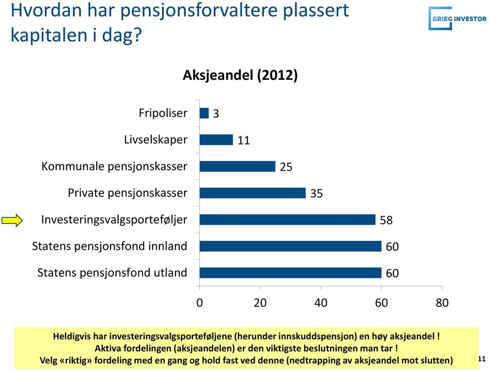 Statens pensjonsfond innland Statens pensjonsfond utland 58 60 60 0 20 40 60 80 Heldigvis har investeringsvalgsporteføljene