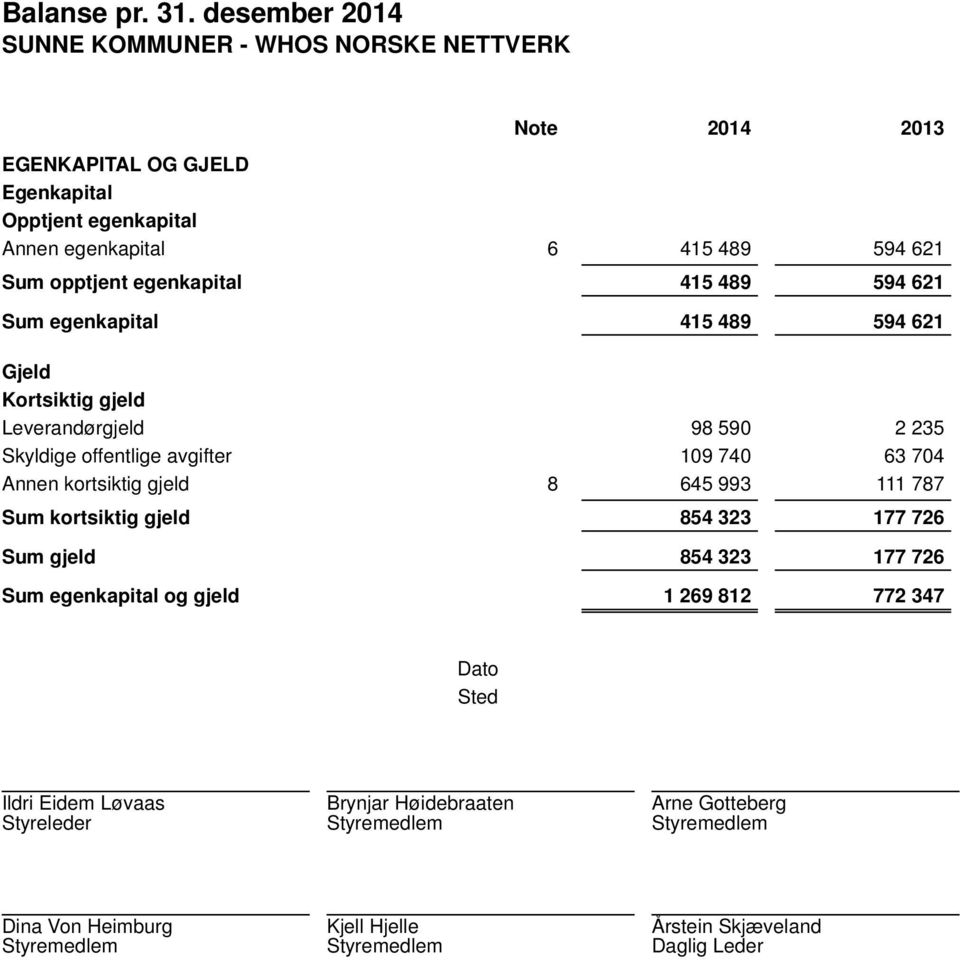 415 489 594 621 415 489 594 621 Gjeld Kortsiktig gjeld Leverandørgjeld Skyldige offentlige avgifter Annen kortsiktig gjeld Sum kortsiktig gjeld Sum gjeld Sum