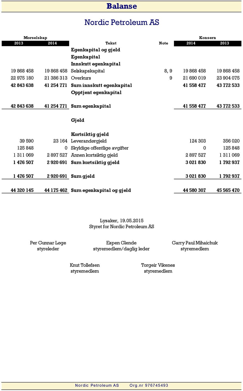 Kortsiktig gjeld Leverandørgjeld 124 303 356 020 125 848 0 Skyldige offentlige avgifter 0 125 848 1 311 069 2 897 527 Annen kortsiktig gjeld 2 897 527 1 311 069 1 476 507 2 920 691 Sum kortsiktig