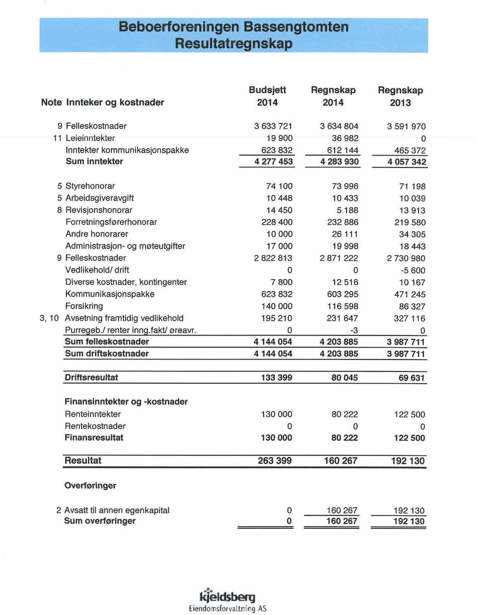 14450 5188 13913 Forretningsførerhonorar 228400 232886 219580 Andre honorarer 10000 26111 34305 Administrasjon- og møteutgifter 17000 19998 18443 9 Felleskostnader 2822813 2871 222 2730980