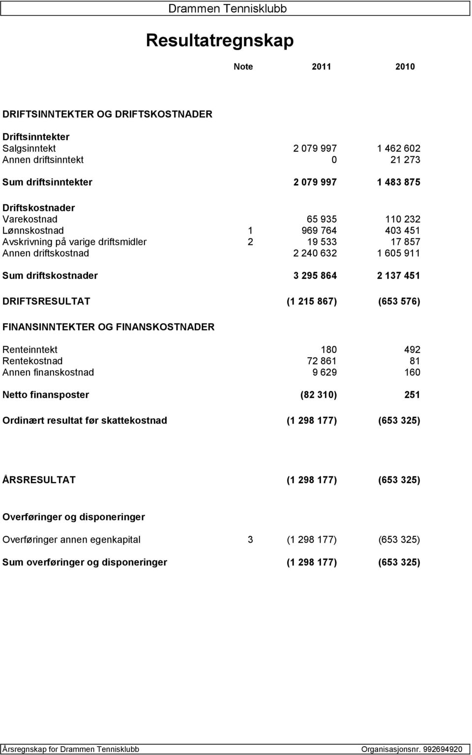 137 451 DRIFTSRESULTAT (1 215 867) (653 576) FINANSINNTEKTER OG FINANSKOSTNADER Renteinntekt 180 492 Rentekostnad 72 861 81 Annen finanskostnad 9 629 160 Netto finansposter (82 310) 251 Ordinært