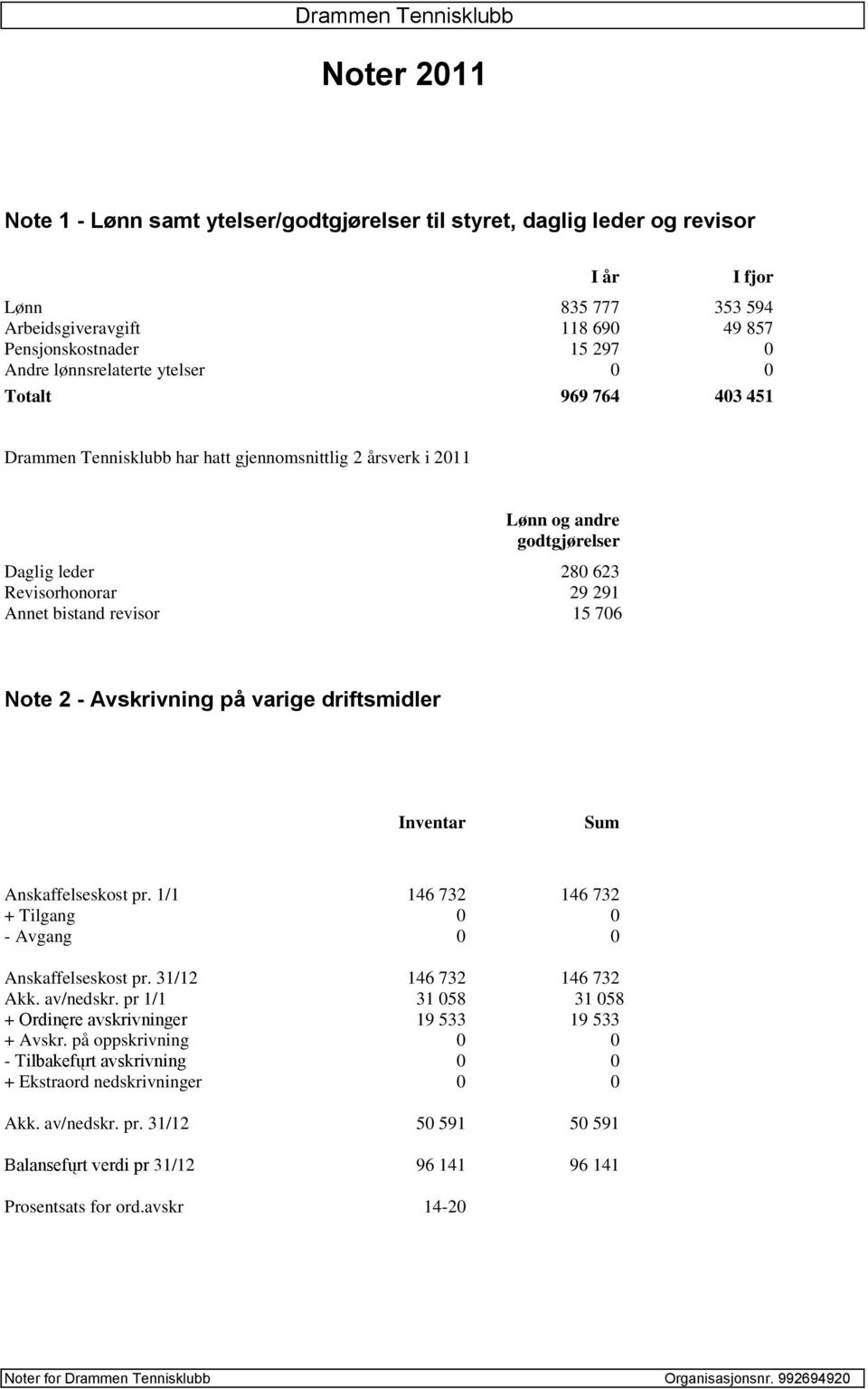 revisor 15 706 Note 2 - Avskrivning på varige driftsmidler Inventar Sum Anskaffelseskost pr. 1/1 146 732 146 732 + Tilgang 0 0 - Avgang 0 0 Anskaffelseskost pr. 31/12 146 732 146 732 Akk. av/nedskr.