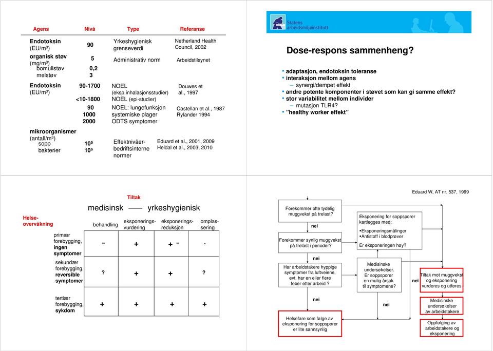 inhalasjonsstudier) <10-1800 NOEL (epi-studier) 90 1000 2000 NOEL: lungefunksjon systemiske plager ODTS 10 5 Effektnivåerbedriftsinterne 10 6 normer Netherland Health Council, 2002 Arbeidstilsynet