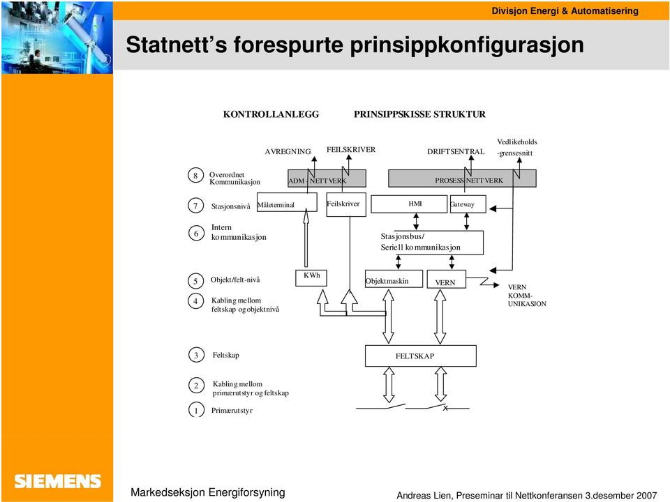 Feilskriver HMI Gateway 6 Intern kommunikasjon Stasjonsbus/ Seriell kommunikasjon 5 4 Objekt/felt-nivå Kabling mellom