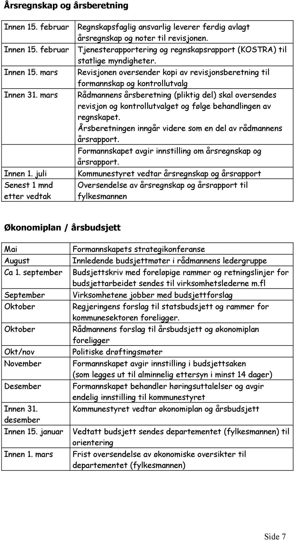 juli Senest 1 mnd etter vedtak Revisjonen oversender kopi av revisjonsberetning til formannskap og kontrollutvalg Rådmannens årsberetning (pliktig del) skal oversendes revisjon og kontrollutvalget og