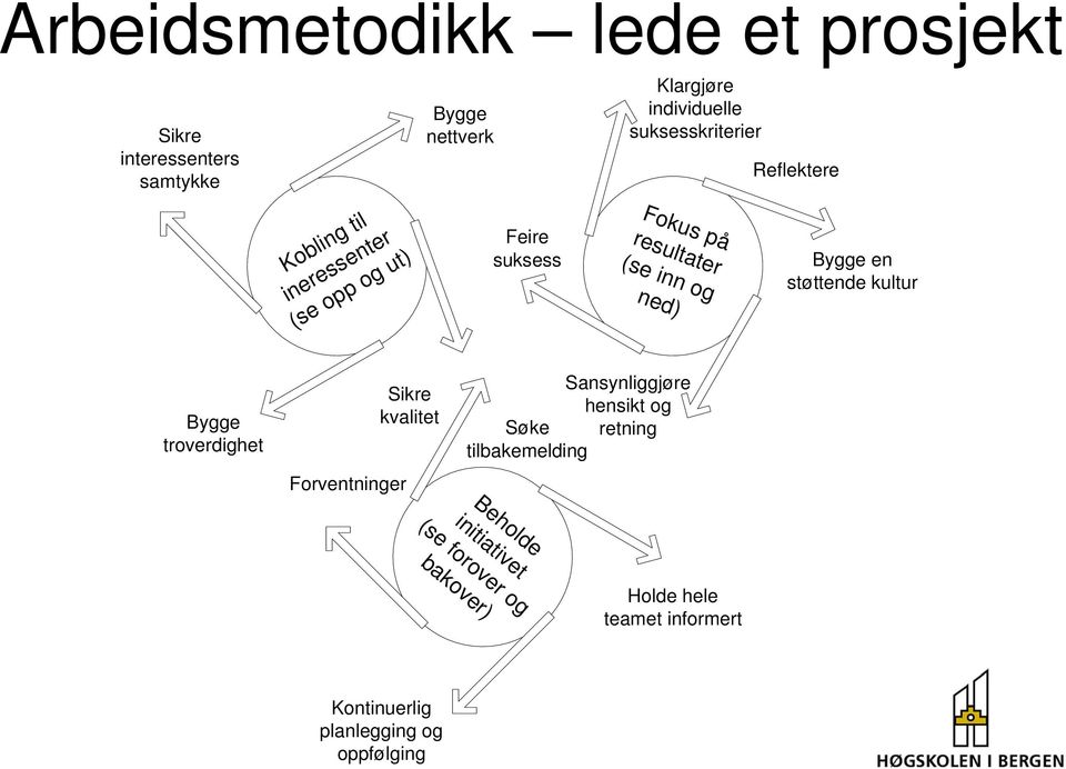 Bygge en støttende kultur Bygge troverdighet Forventninger Sikre kvalitet Beholde initiativet (se forover og