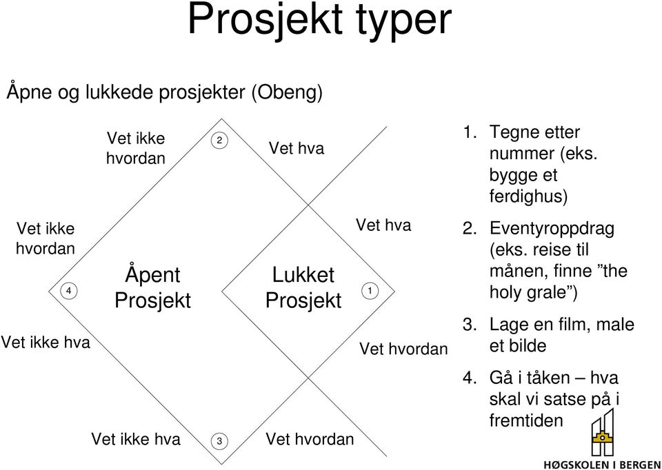 bygge et ferdighus) Vet ikke hvordan 4 Vet ikke hva Åpent Prosjekt Lukket Prosjekt Vet hva 1