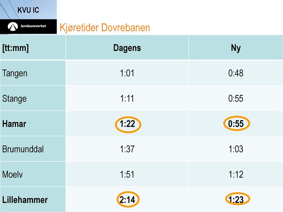 Hamar 1:22 0:55 Brumunddal 1:37 1:03