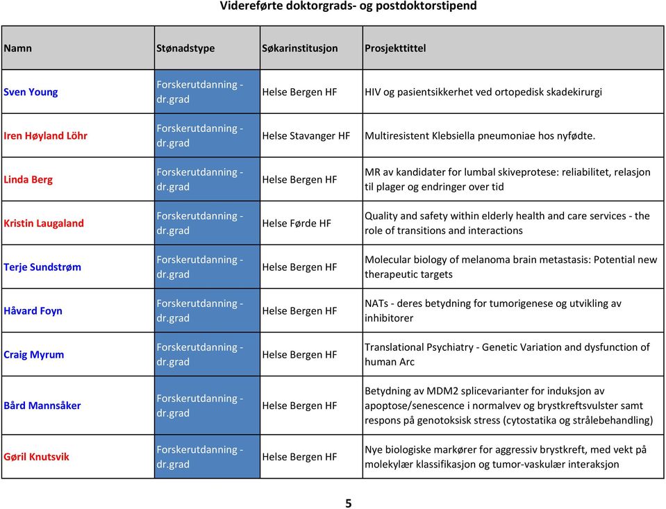 services the role of transitions and interactions Terje Sundstrøm Molecular biology of melanoma brain metastasis: Potential new therapeutic targets Håvard Foyn NATs deres betydning for tumorigenese