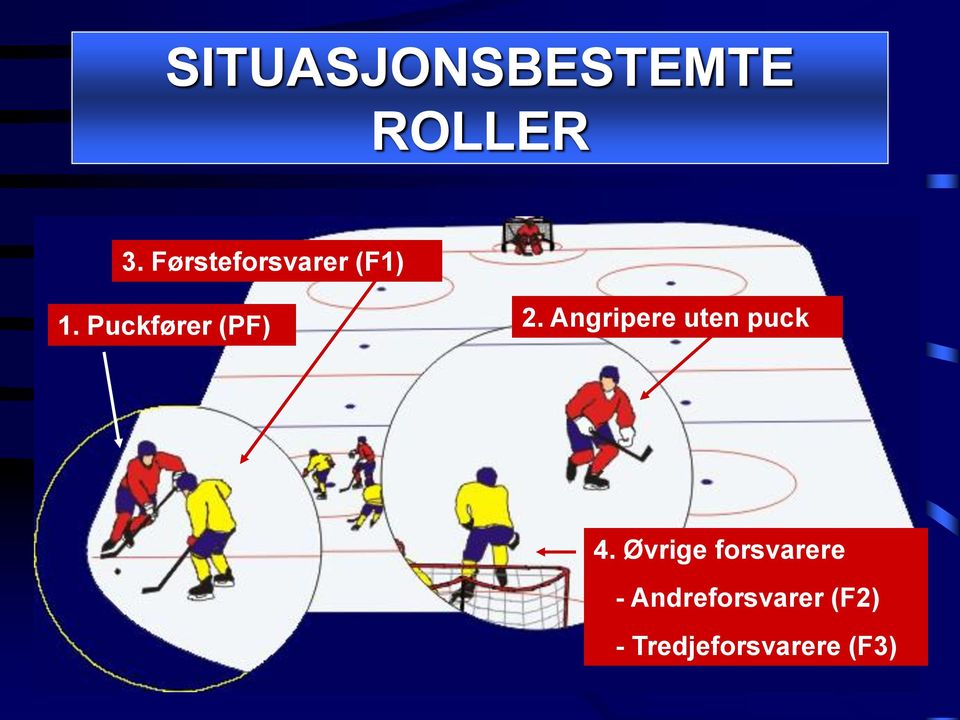 Puckfører (PF) 2. Angripere uten puck 4.