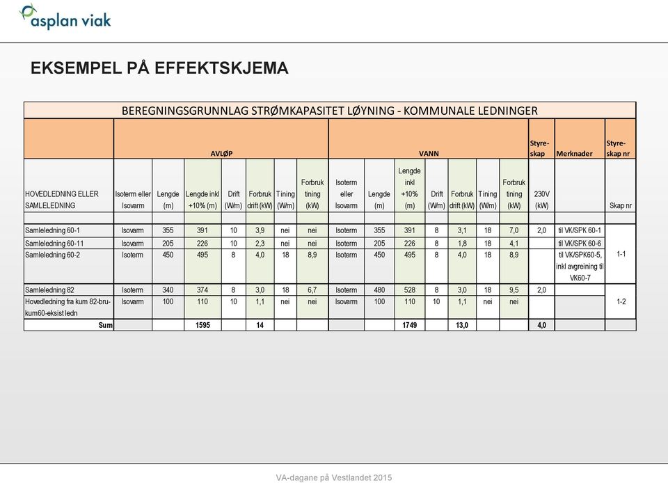 (kw) (W/m) (kw) (kw) Skap nr Samleledning 60-1 Isovarm 355 391 10 3,9 nei nei Isoterm 355 391 8 3,1 18 7,0 2,0 til VK/SPK 60-1 Samleledning 60-11 Isovarm 205 226 10 2,3 nei nei Isoterm 205 226 8 1,8