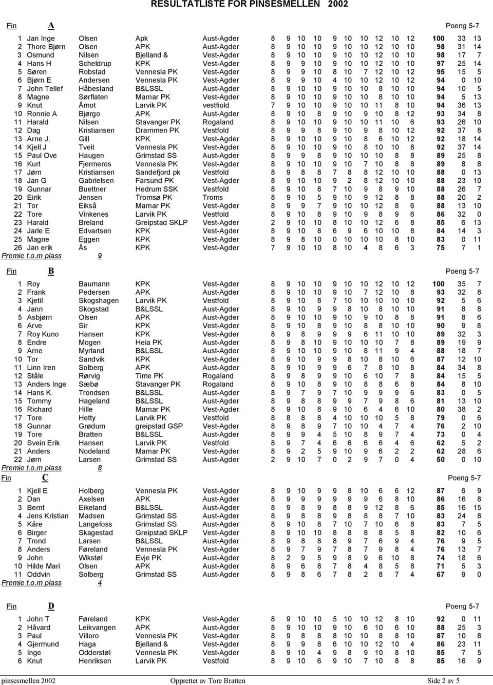 10 12 95 15 5 6 Bjørn E Andersen Vennesla PK Vest-Agder 8 9 9 10 4 10 10 12 10 12 94 0 10 7 John Tellef Håbesland B&LSSL Aust-Agder 8 9 10 10 9 10 10 8 10 10 94 10 5 8 Magne Sørflaten Marnar PK