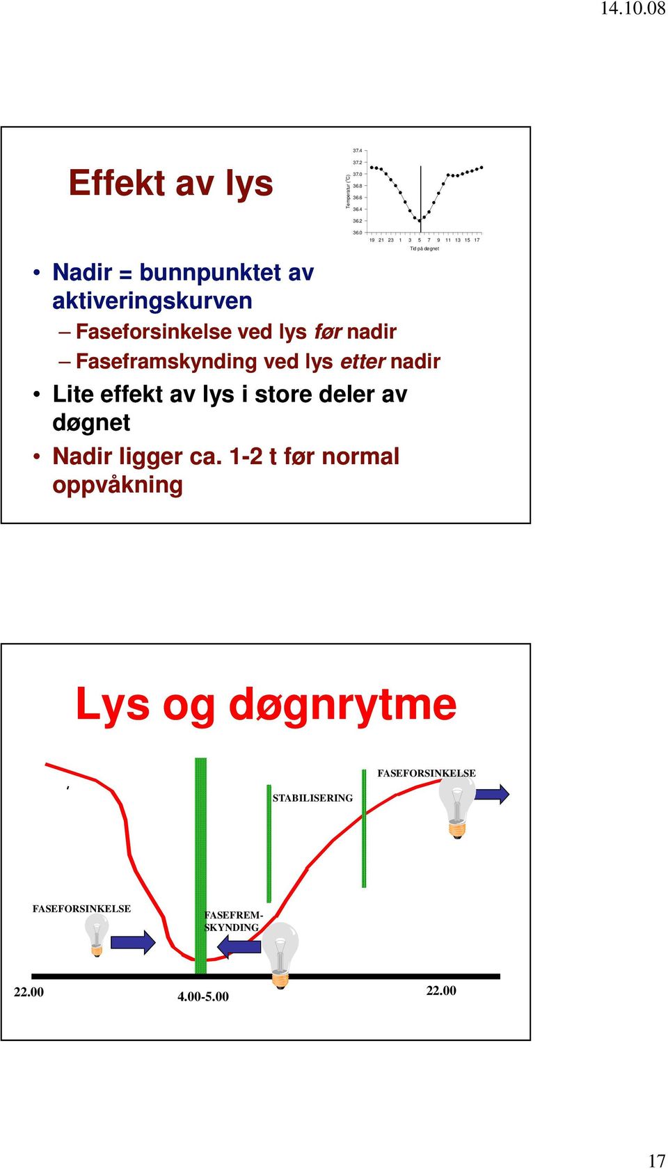 etter nadir Lite effekt av lys i store deler av døgnet Nadir ligger ca. 1-2 t før normal oppvåkning 36.