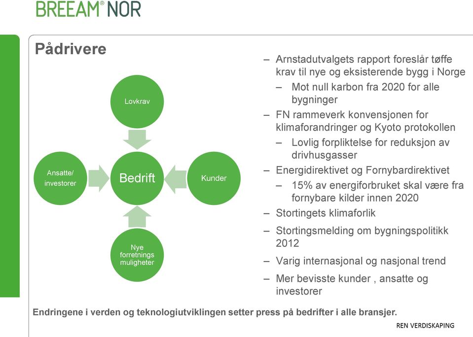 Fornybardirektivet 15% av energiforbruket skal være fra fornybare kilder innen 2020 Stortingets klimaforlik Nye forretnings muligheter Stortingsmelding om