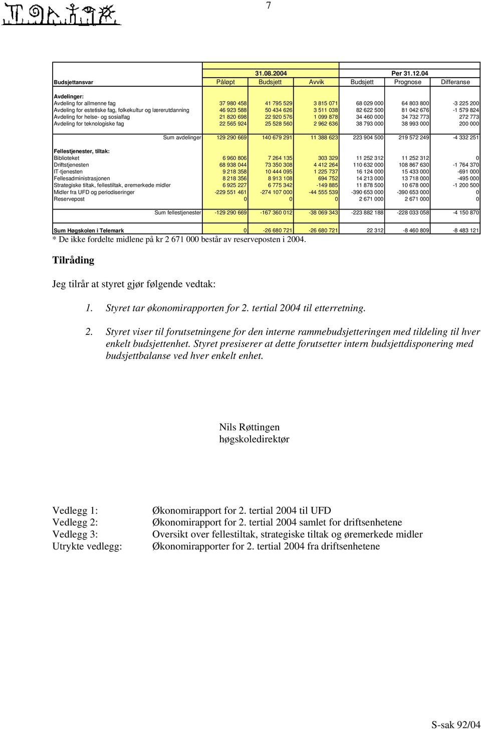 folkekultur og lærerutdanning 46 923 588 50 434 626 3 511 038 82 622 500 81 042 676-1 579 824 Avdeling for helse- og sosialfag 21 820 698 22 920 576 1 099 878 34 460 000 34 732 773 272 773 Avdeling