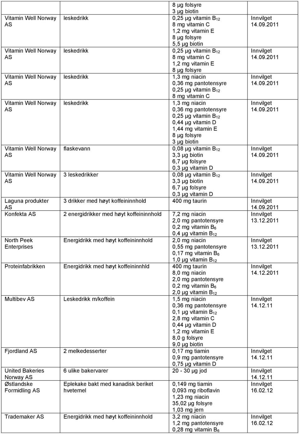 leskedrikker 0,08 µg vitamin B 12 3,3 µg biotin 6,7 µg folsyre 0,3 µg vitamin D Laguna produkter Konfekta 2 energidrikker med høyt koffeininnhold 7,2 mg niacin North Peek Enterprises 14.09.