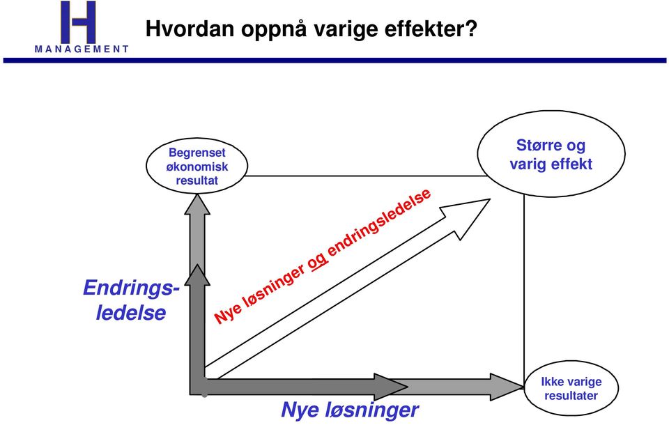 resultat Nye løsninger og endringsledelse