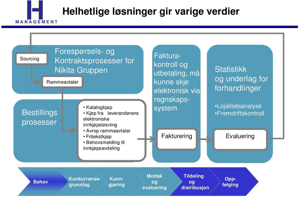 Behovsmelding til innkjøpsavdeling Fakturakontroll og utbetaling, må kunne skje elektronisk via regnskapssystem Fakturering Statistikk og underlag for