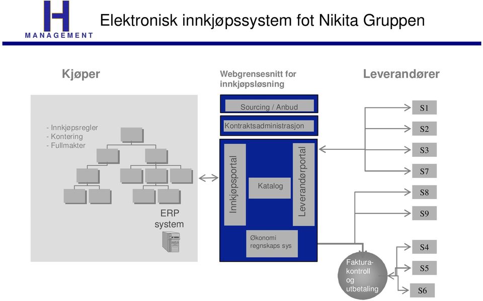 - Fullmakter ERP system Kontraktsadministrasjon Innkjøpsportal Katalog